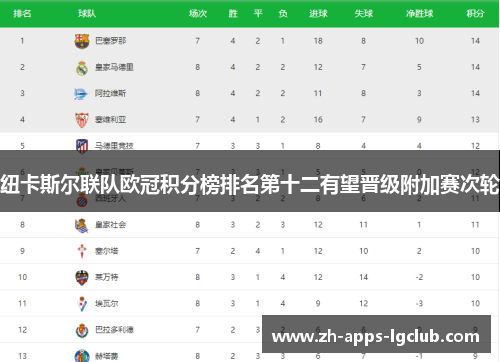 纽卡斯尔联队欧冠积分榜排名第十二有望晋级附加赛次轮